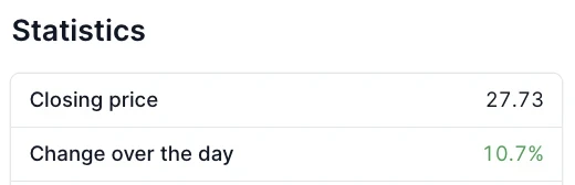 LYCA.US statistics panel on the TFOS platform: closing price 27.73, change over the day 10.7%