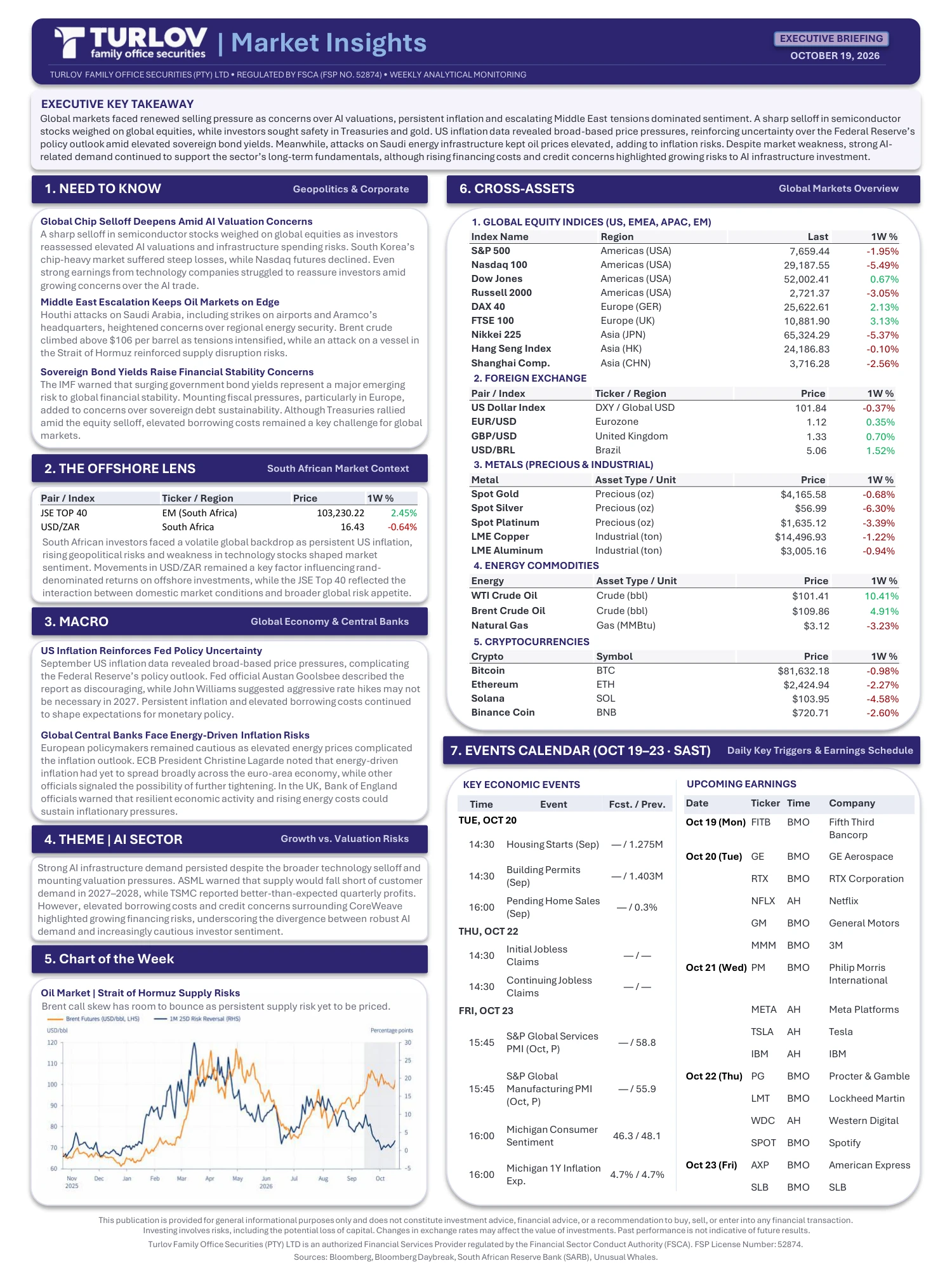 Market Insights executive briefing of 19 October 2026: key takeaway, need to know, offshore lens, macro, AI sector, chart of the week, cross-asset dashboard and events calendar